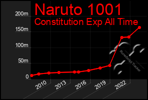 Total Graph of Naruto 1001