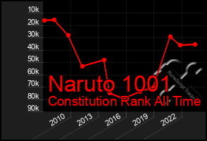 Total Graph of Naruto 1001