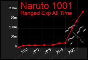 Total Graph of Naruto 1001