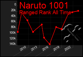 Total Graph of Naruto 1001