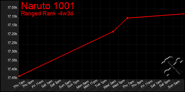 Last 31 Days Graph of Naruto 1001