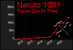 Total Graph of Naruto 1001