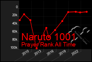 Total Graph of Naruto 1001