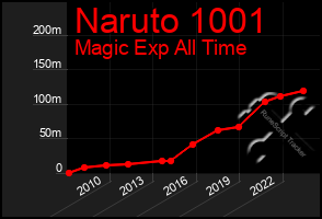 Total Graph of Naruto 1001