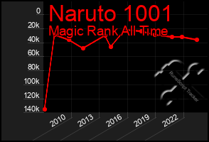 Total Graph of Naruto 1001