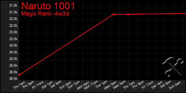 Last 31 Days Graph of Naruto 1001