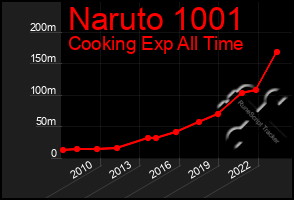 Total Graph of Naruto 1001