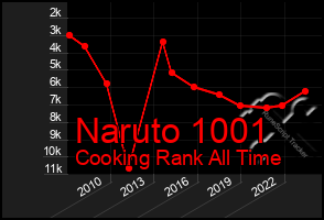 Total Graph of Naruto 1001