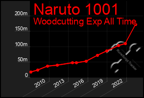 Total Graph of Naruto 1001