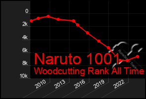 Total Graph of Naruto 1001