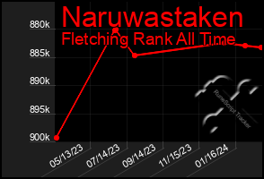 Total Graph of Naruwastaken