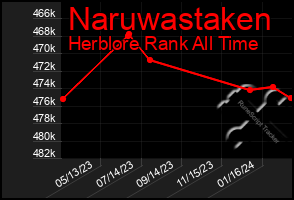 Total Graph of Naruwastaken