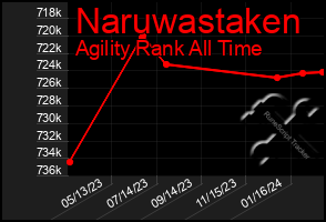 Total Graph of Naruwastaken