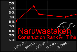 Total Graph of Naruwastaken