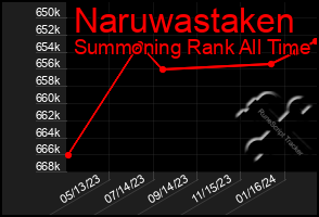 Total Graph of Naruwastaken