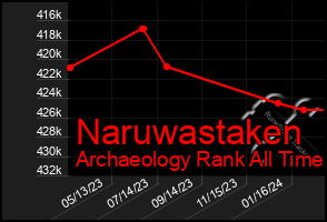 Total Graph of Naruwastaken