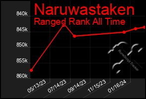 Total Graph of Naruwastaken