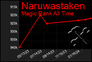 Total Graph of Naruwastaken