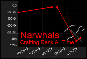 Total Graph of Narwhals