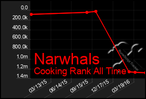 Total Graph of Narwhals