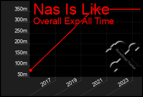 Total Graph of Nas Is Like