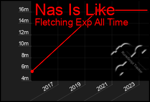 Total Graph of Nas Is Like