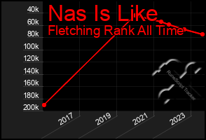 Total Graph of Nas Is Like