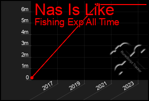Total Graph of Nas Is Like