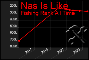 Total Graph of Nas Is Like