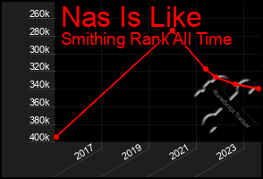Total Graph of Nas Is Like