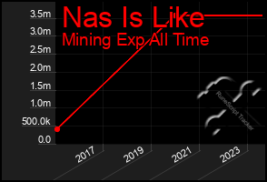 Total Graph of Nas Is Like