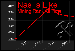 Total Graph of Nas Is Like