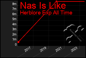 Total Graph of Nas Is Like