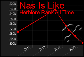 Total Graph of Nas Is Like