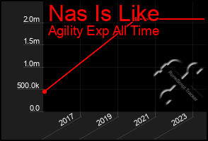 Total Graph of Nas Is Like