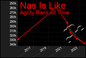 Total Graph of Nas Is Like