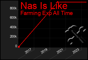 Total Graph of Nas Is Like