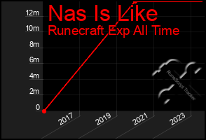 Total Graph of Nas Is Like