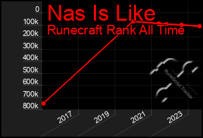 Total Graph of Nas Is Like