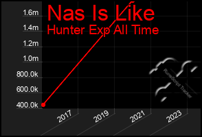 Total Graph of Nas Is Like