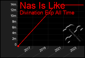 Total Graph of Nas Is Like
