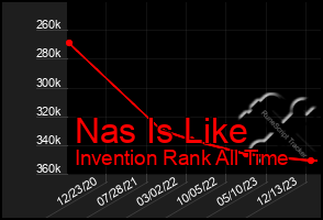 Total Graph of Nas Is Like