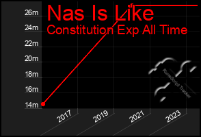 Total Graph of Nas Is Like