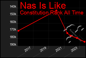 Total Graph of Nas Is Like