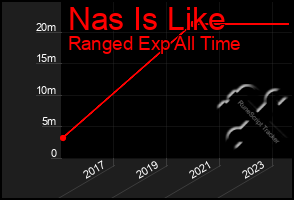 Total Graph of Nas Is Like