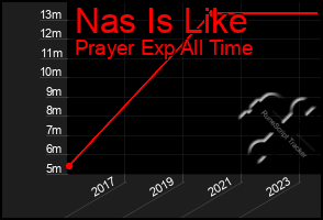 Total Graph of Nas Is Like