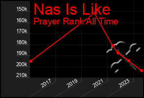 Total Graph of Nas Is Like