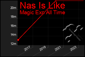 Total Graph of Nas Is Like
