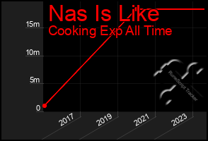 Total Graph of Nas Is Like
