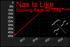 Total Graph of Nas Is Like
